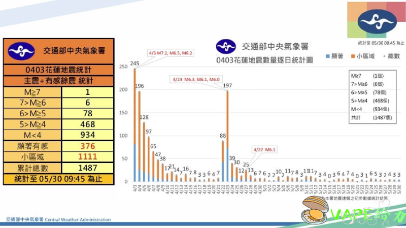 娛樂資訊：5/30花蓮近海地震，給力 VAPE讓你在震顫中保持冷靜